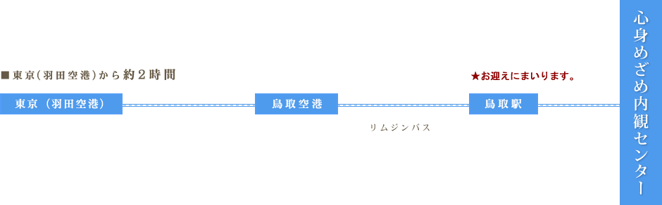 飛行機でのアクセス方法